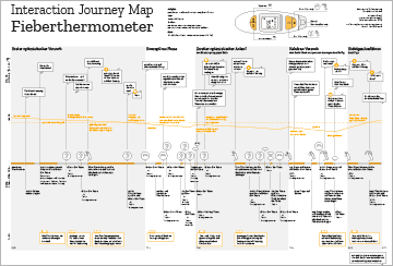 interaction journey