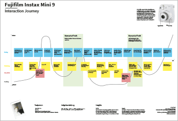 interaction journey