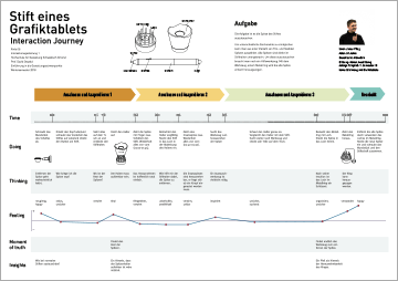 interaction journey